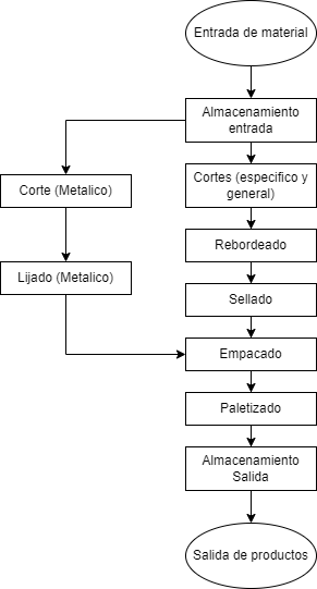 Diagrama proceso de producto